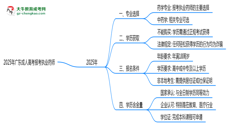 2025年廣東成人高考哪些專業(yè)可報考執(zhí)業(yè)藥師？思維導圖