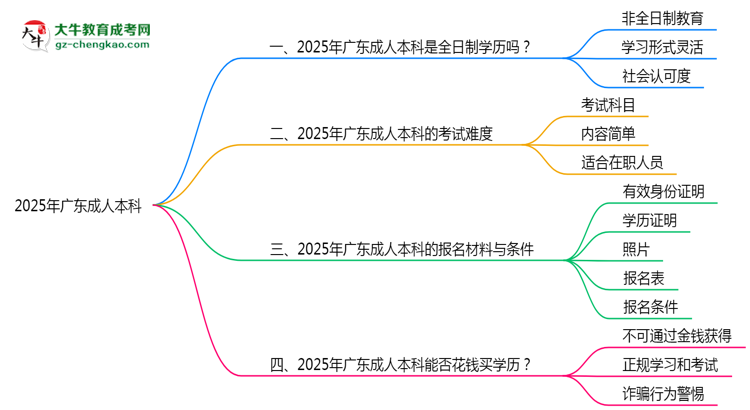 2025年廣東成人本科學(xué)歷是否屬于全日制？思維導(dǎo)圖