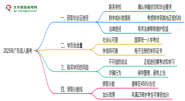 2025年廣東成人高考函授機(jī)構(gòu)跑路后畢業(yè)證獲取途徑思維導(dǎo)圖