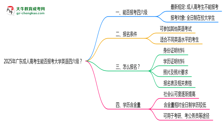 2025年廣東成人高考生能否報(bào)考大學(xué)英語四六級(jí)？思維導(dǎo)圖