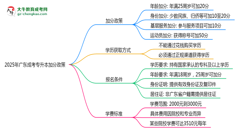 2025年廣東成考專升本加分政策：最高可加20分！思維導圖