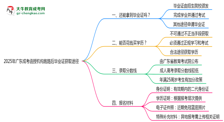 2025年廣東成考函授機構(gòu)跑路后畢業(yè)證獲取途徑思維導圖