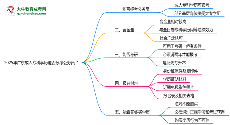 2025年廣東成人?？茖W(xué)歷能否報考公務(wù)員？官方解讀思維導(dǎo)圖