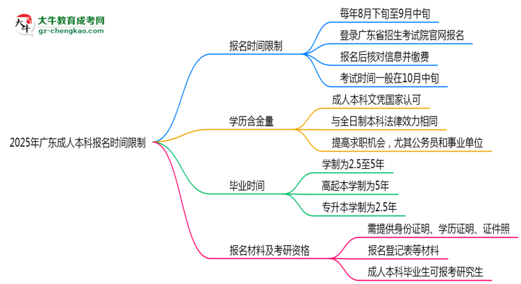 2025年廣東成人本科報(bào)名是否有時(shí)間限制？思維導(dǎo)圖