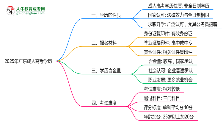 2025年廣東成人高考學歷是否屬于全日制？思維導圖