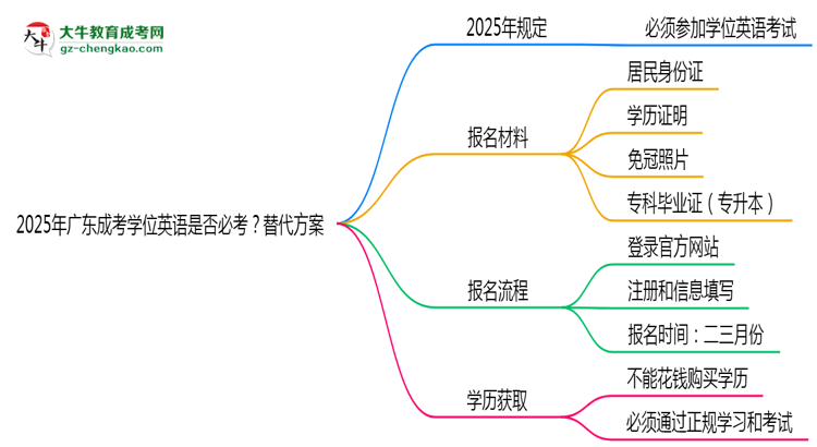 2025年廣東成考學位英語是否必考？替代方案思維導圖