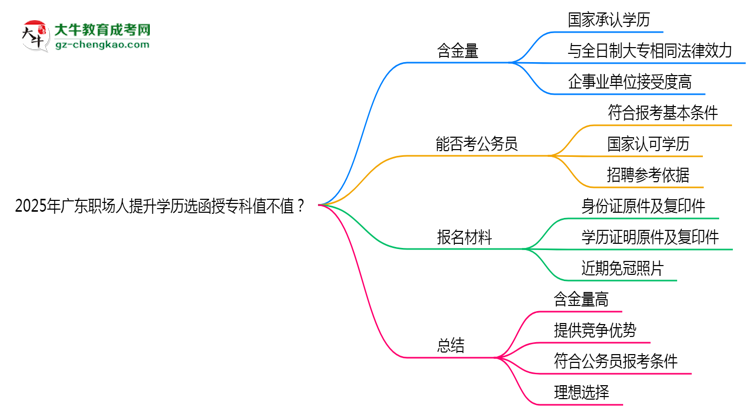 2025年廣東職場人提升學(xué)歷選函授?？浦挡恢担克季S導(dǎo)圖
