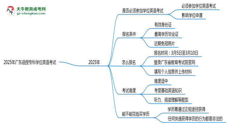 2025年廣東函授專科學(xué)位英語是否必考？替代方案思維導(dǎo)圖
