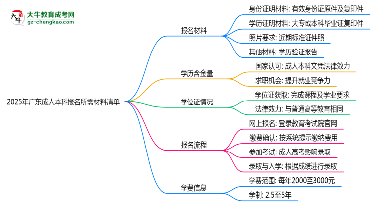 2025年廣東成人本科報(bào)名所需材料清單(最新版)思維導(dǎo)圖