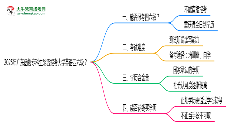 2025年廣東函授?？粕芊駡罂即髮W英語四六級？思維導圖