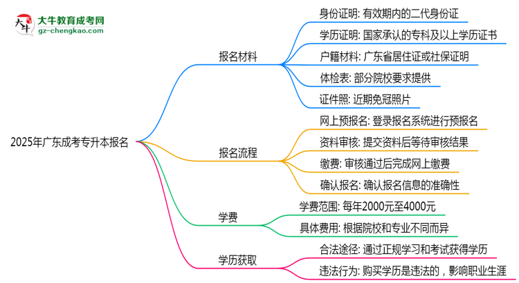 2025年廣東成考專(zhuān)升本報(bào)名所需材料清單（最新版）思維導(dǎo)圖