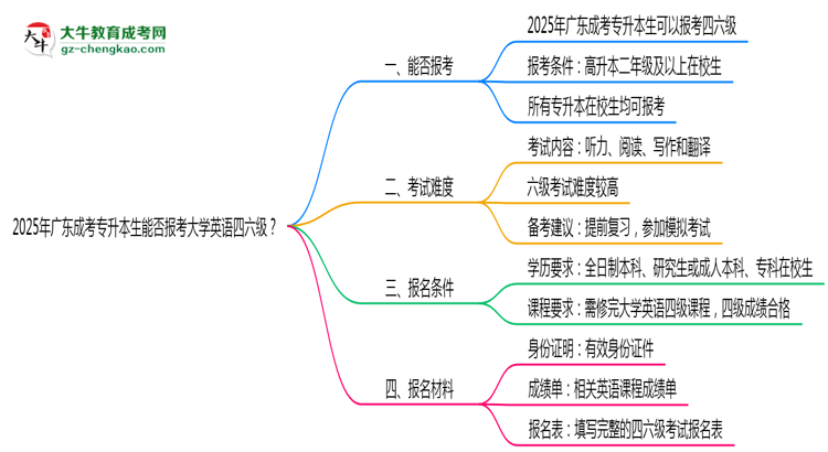 2025年廣東成考專升本生能否報(bào)考大學(xué)英語四六級?思維導(dǎo)圖