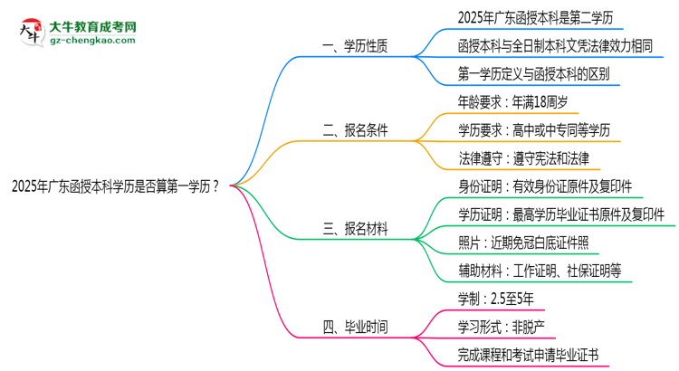 2025年廣東函授本科學(xué)歷是否算第一學(xué)歷？思維導(dǎo)圖