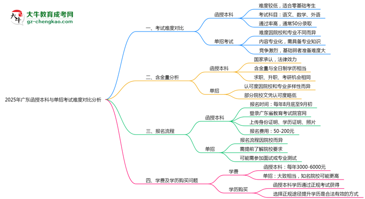 2025年廣東函授本科與單招考試難度對比分析思維導(dǎo)圖
