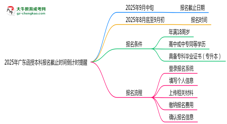 2025年廣東函授本科報名截止時間倒計時提醒思維導(dǎo)圖