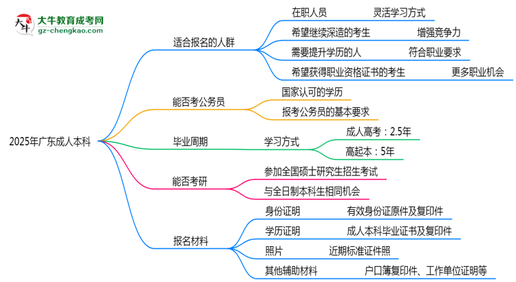 2025年廣東哪些人適合報考成人本科?思維導(dǎo)圖