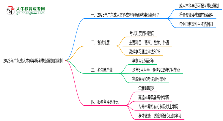 2025年廣東成人本科學(xué)歷考事業(yè)編制有哪些限制？思維導(dǎo)圖