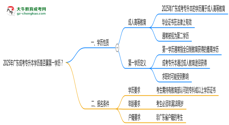 2025年廣東成考專升本學(xué)歷是否算第一學(xué)歷？思維導(dǎo)圖