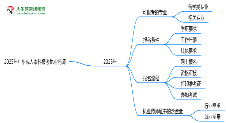 2025年廣東成人本科哪些專業(yè)可報考執(zhí)業(yè)藥師？思維導(dǎo)圖