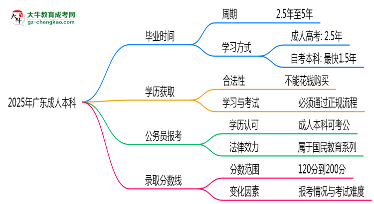 2025年廣東成人本科最快畢業(yè)拿證需要幾年?思維導(dǎo)圖