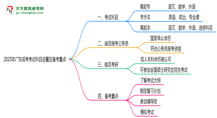 2025年廣東成考考試科目設(shè)置及備考重點(diǎn)揭秘思維導(dǎo)圖
