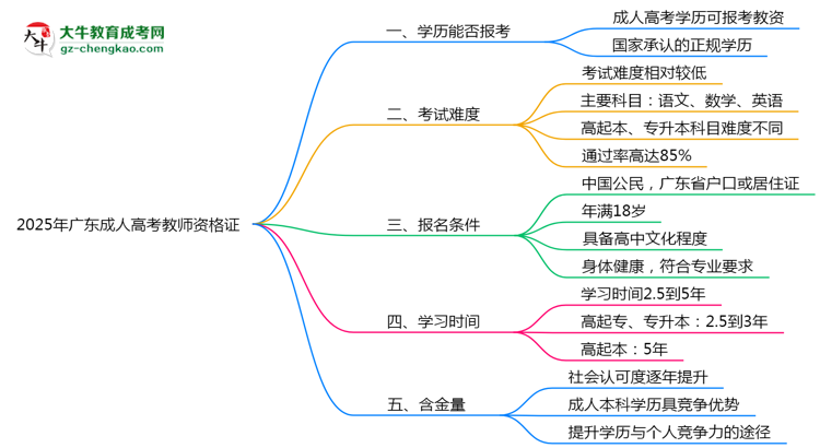 2025年廣東成人高考畢業(yè)生能否報(bào)考教師資格證？思維導(dǎo)圖