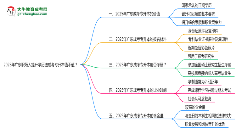 2025年廣東職場人提升學(xué)歷選成考專升本值不值？思維導(dǎo)圖