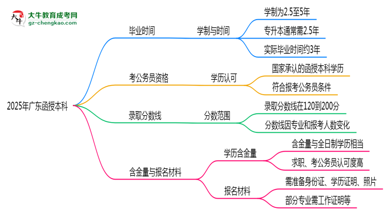 2025年廣東函授本科最快畢業(yè)拿證需要幾年？思維導(dǎo)圖