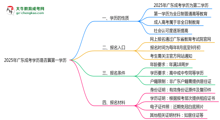 2025年廣東成考學歷是否算第一學歷？思維導圖