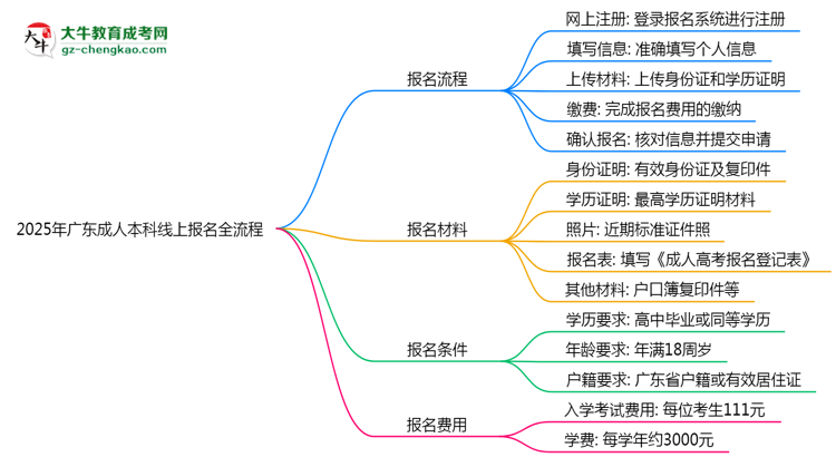 2025年廣東成人本科線上報名全流程圖文指南思維導圖