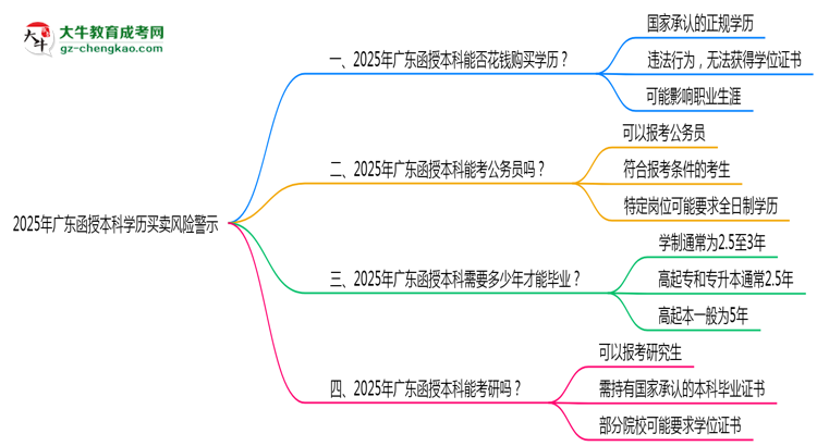 2025年廣東函授本科學(xué)歷買賣風(fēng)險(xiǎn)警示：官方嚴(yán)打！思維導(dǎo)圖