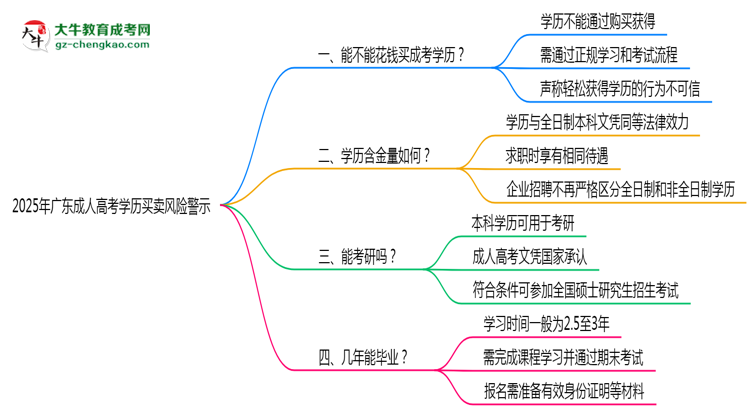 2025年廣東成人高考學(xué)歷買賣風(fēng)險警示：官方嚴(yán)打！思維導(dǎo)圖