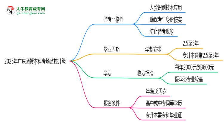 2025年廣東函授本科考場監(jiān)控升級:人臉識別入場思維導(dǎo)圖