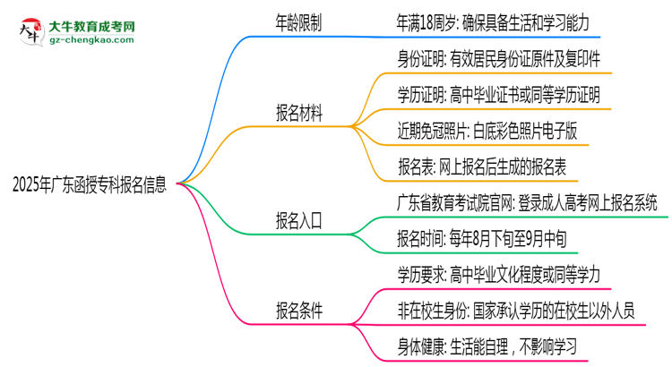 2025年廣東函授?？颇挲g限制：最低多少歲？思維導圖