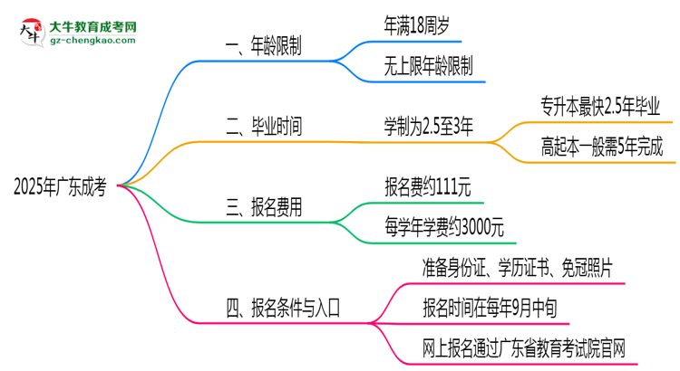 2025年廣東成考年齡限制:最低多少歲?思維導(dǎo)圖
