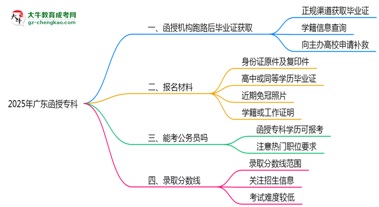 2025年廣東函授??坪跈C構跑路后畢業(yè)證獲取途徑思維導圖