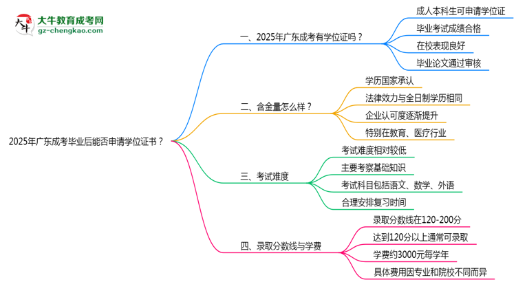 2025年廣東成考畢業(yè)后能否申請(qǐng)學(xué)位證書?思維導(dǎo)圖