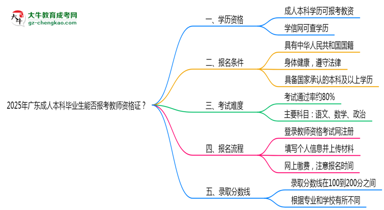 2025年廣東成人本科畢業(yè)生能否報(bào)考教師資格證？思維導(dǎo)圖