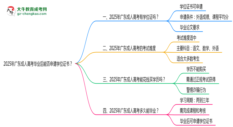 2025年廣東成人高考畢業(yè)后能否申請學(xué)位證書?思維導(dǎo)圖