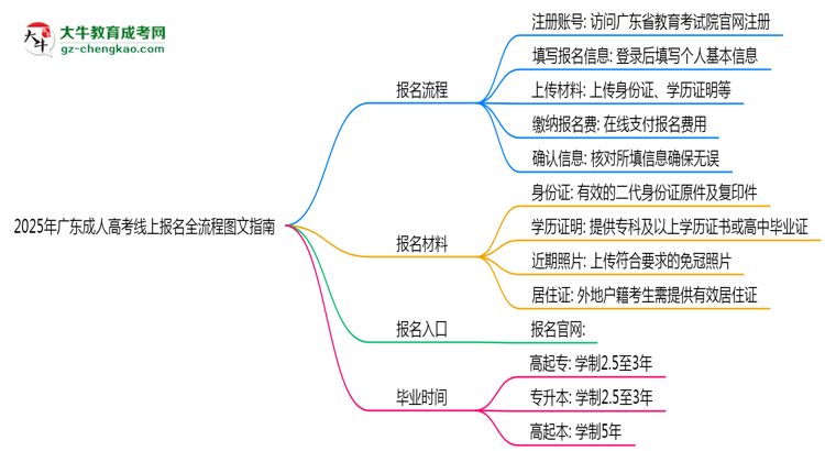 2025年廣東成人高考線上報(bào)名全流程圖文指南思維導(dǎo)圖