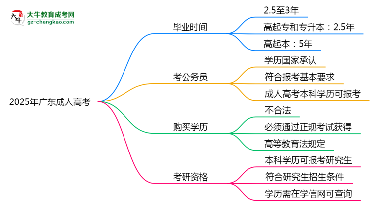 2025年廣東成人高考最快畢業(yè)拿證需要幾年？思維導(dǎo)圖