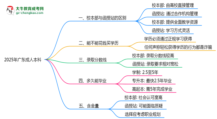 2025年報(bào)廣東成人本科選校本部還是函授站？區(qū)別解析思維導(dǎo)圖