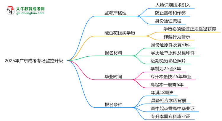 2025年廣東成考考場監(jiān)控升級：人臉識別入場思維導(dǎo)圖