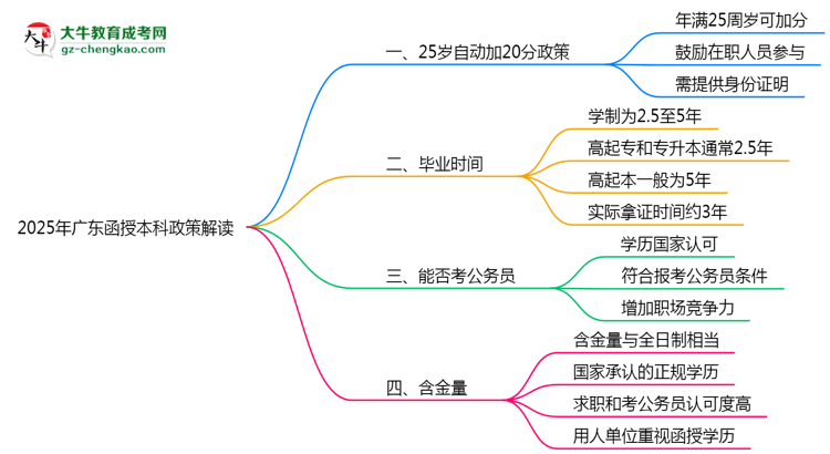 2025年廣東函授本科25歲自動加20分政策解讀思維導(dǎo)圖