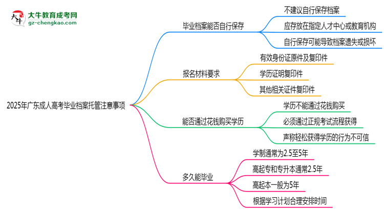 2025年廣東成人高考畢業(yè)檔案托管注意事項思維導圖