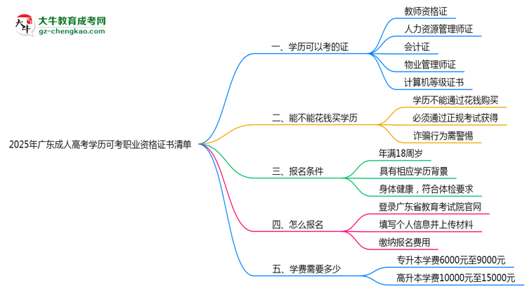 2025年廣東成人高考學(xué)歷可考職業(yè)資格證書清單思維導(dǎo)圖
