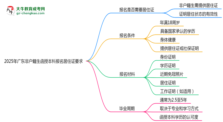 2025年廣東非戶籍生函授本科報名居住證要求思維導圖