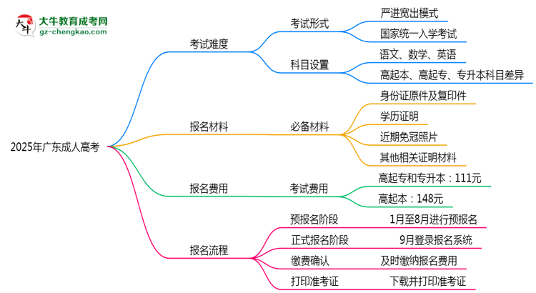 2025年廣東成人高考是不是報(bào)名就能過(guò)？思維導(dǎo)圖
