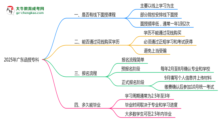 2025年廣東函授??泼媸谡n程安排及考勤要求思維導(dǎo)圖