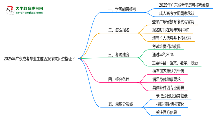 2025年廣東成考畢業(yè)生能否報(bào)考教師資格證？思維導(dǎo)圖